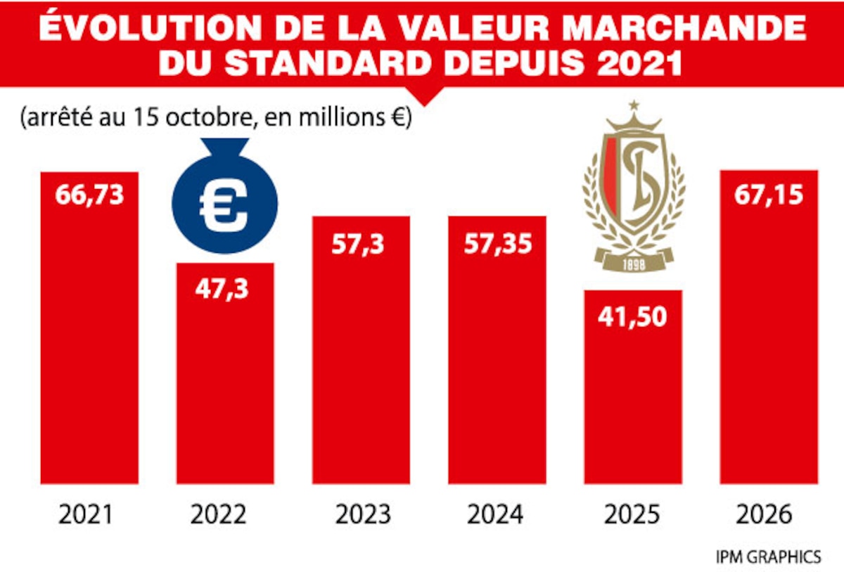 Evolution de la valeur marchande du Standard