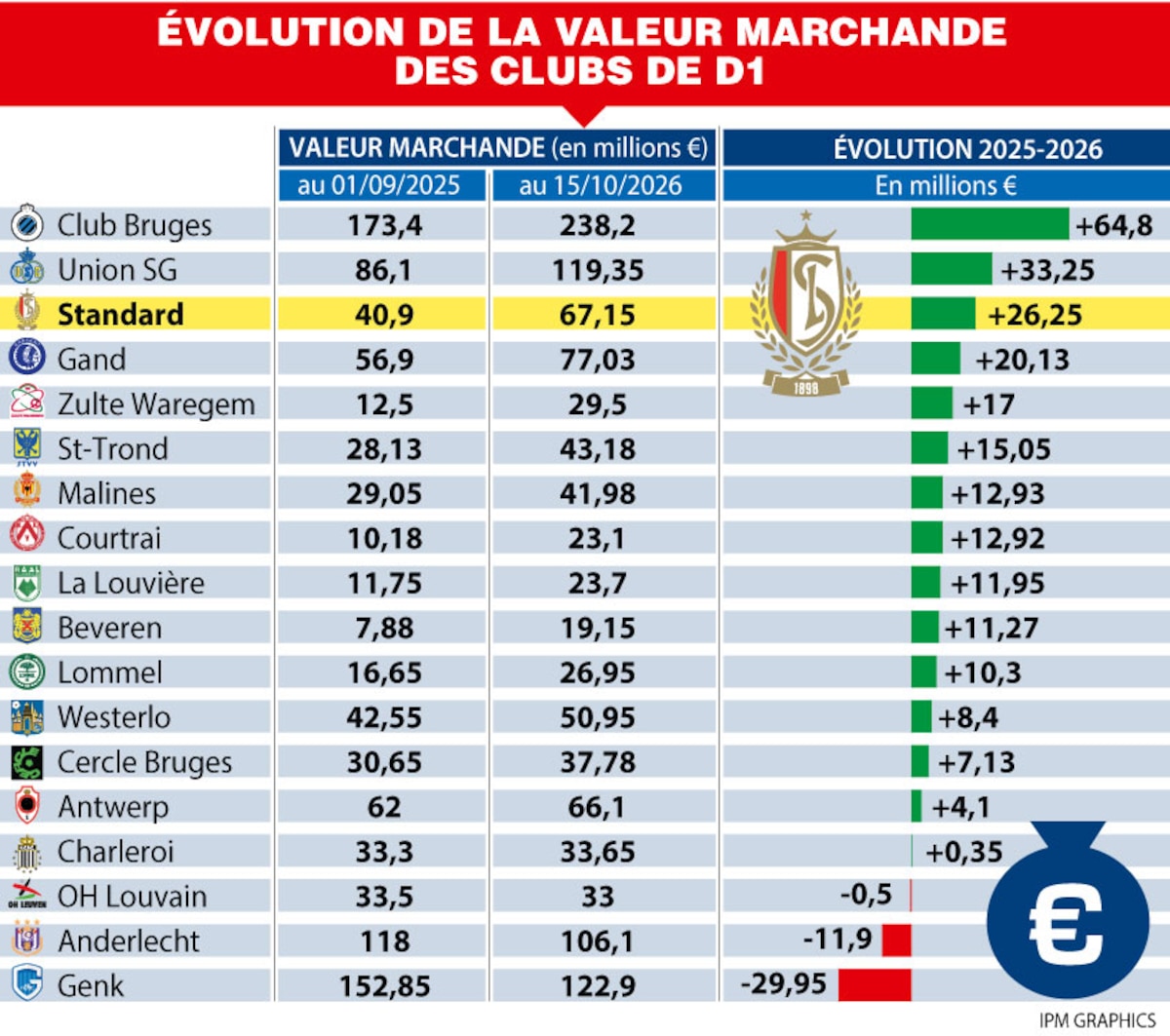 Evolution de la valeur marchande en D1