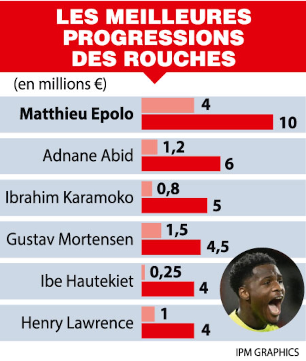 Meilleures progressions des Rouches
